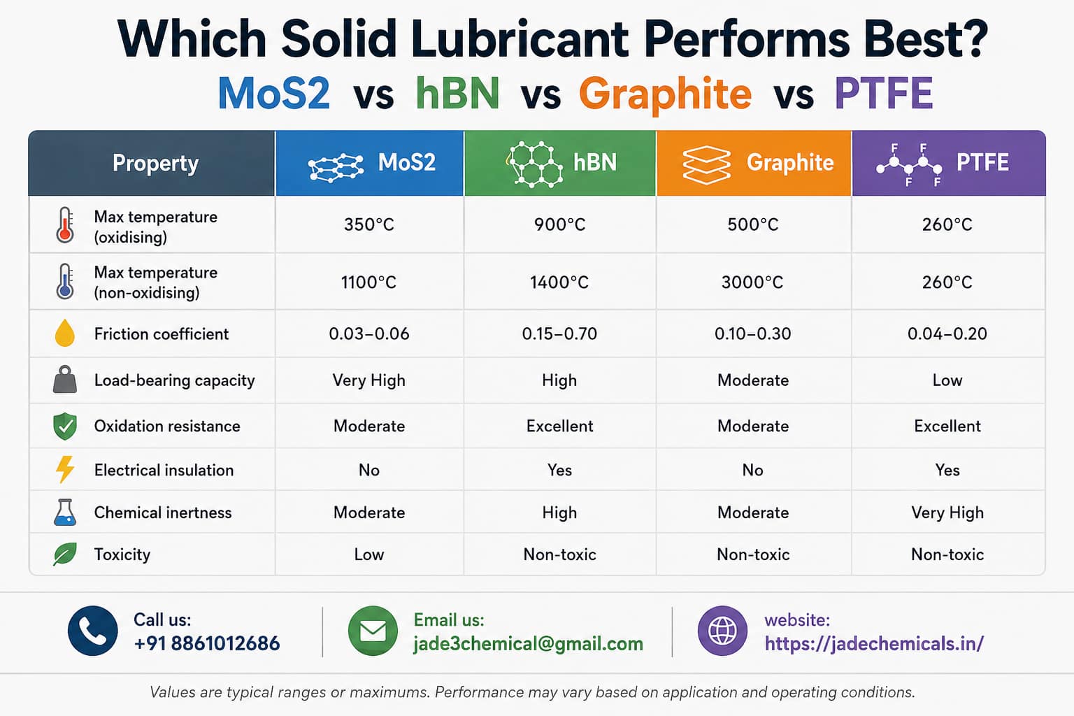 Comparison chart of Hexagonal Boron Nitride Powder (hBN), Molybdenum Disulfide Powder (MoS₂), and Graphite Powder showing key properties for industrial lubrication and high temperature applications.